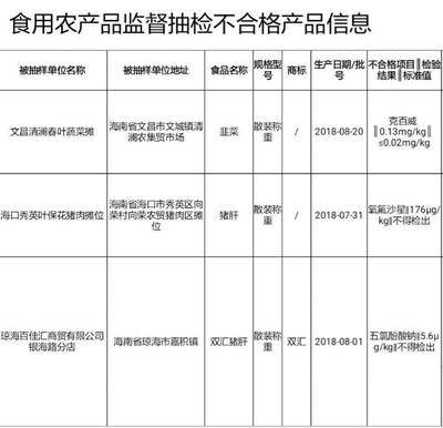海南消費者請注意 這三批次韭菜、豬肝等食用農(nóng)產(chǎn)品抽檢不合格