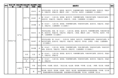 2020年中國食用農產品質量安全抽檢 品種、項目與標準物質的精準對應